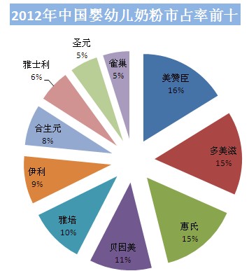2012年中国婴幼儿奶粉市场占有率排名