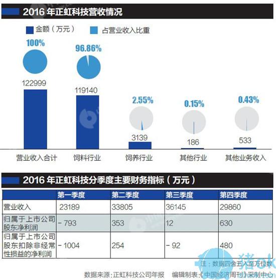 正虹科技主业连续5年亏损 连续12年无分红-博