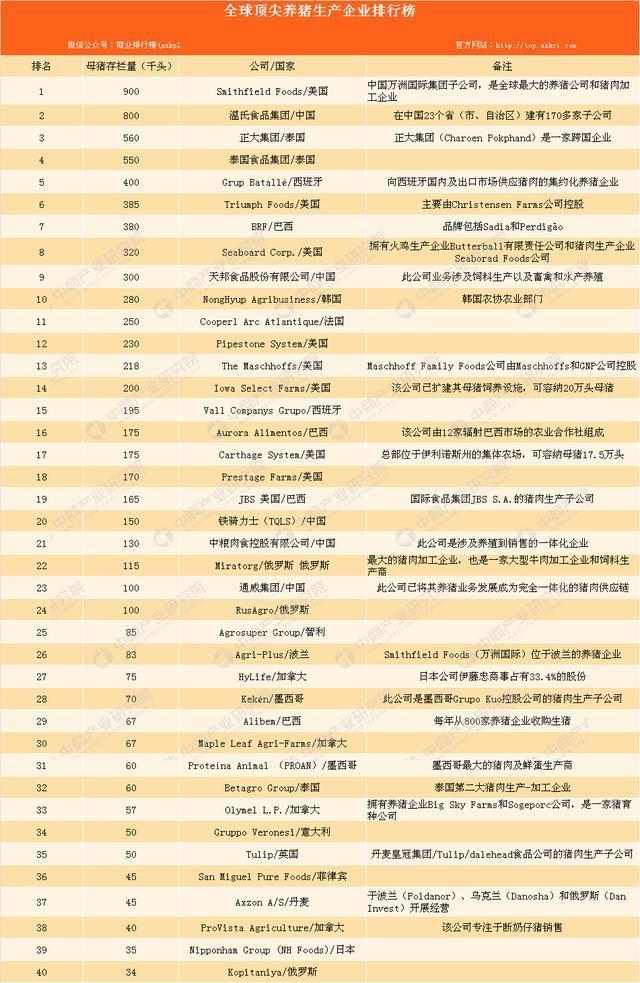 全球顶尖养猪生产企业排行榜(TOP40):温氏集团